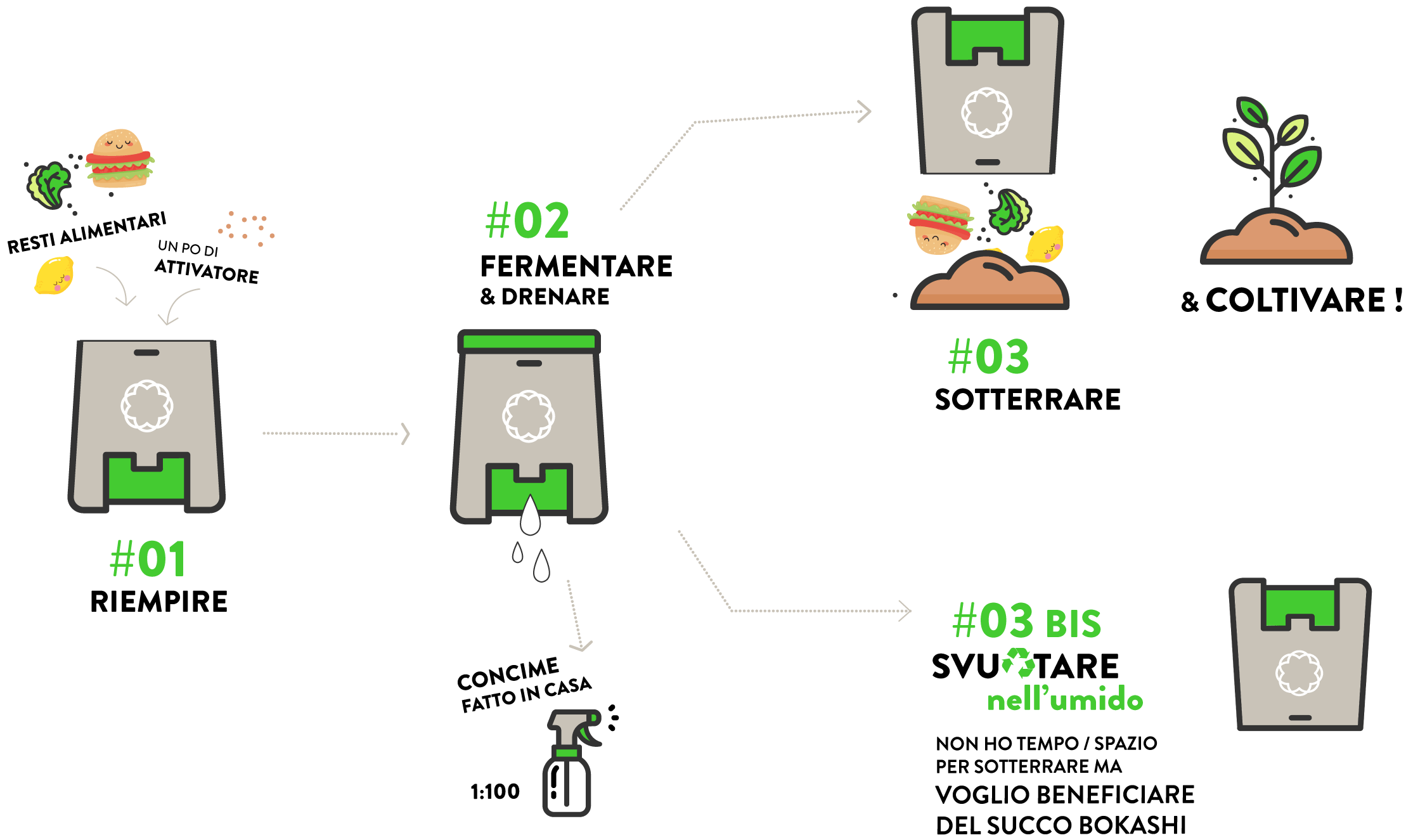 schema del metodo di compostaggio bokashi - come si fa